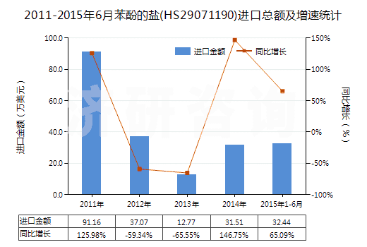 2011-2015年6月苯酚的鹽(HS29071190)進(jìn)口總額及增速統(tǒng)計(jì)